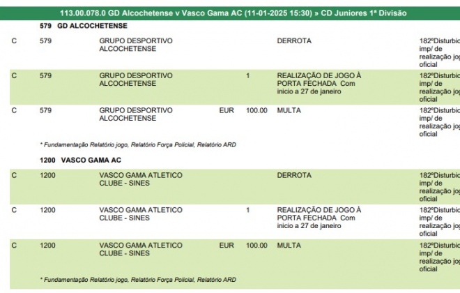 Equipas de juniores do Vasco da Gama de Sines e Alcochetense foram punidas pela A.F. de Setúbal