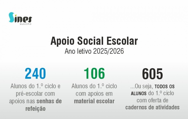 Câmara Municipal de Sines presta Apoio Social Escolar a 240 alunos das escolas básicas e jardins de infância do concelho